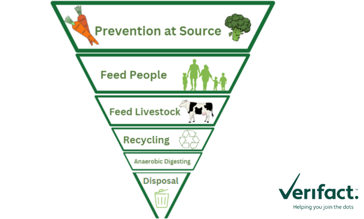 One Third of food produced globally is wasted! - image
